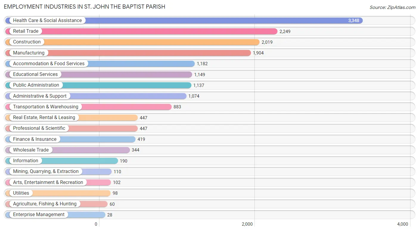 Employment Industries in St. John the Baptist Parish