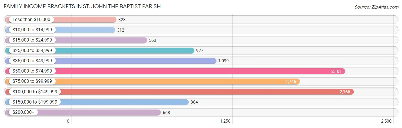 Family Income Brackets in St. John the Baptist Parish