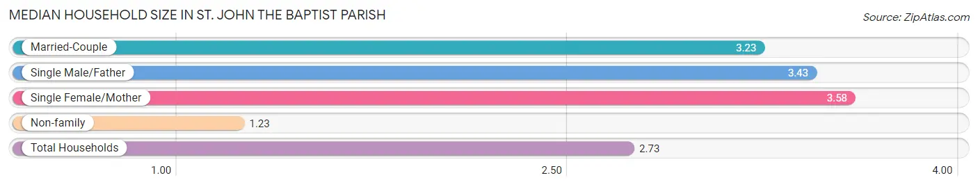 Median Household Size in St. John the Baptist Parish