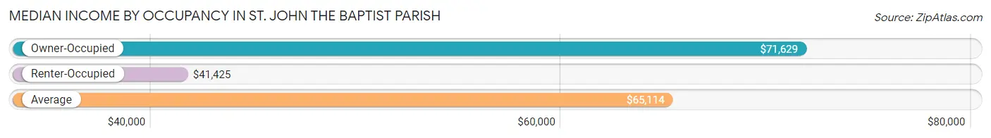 Median Income by Occupancy in St. John the Baptist Parish