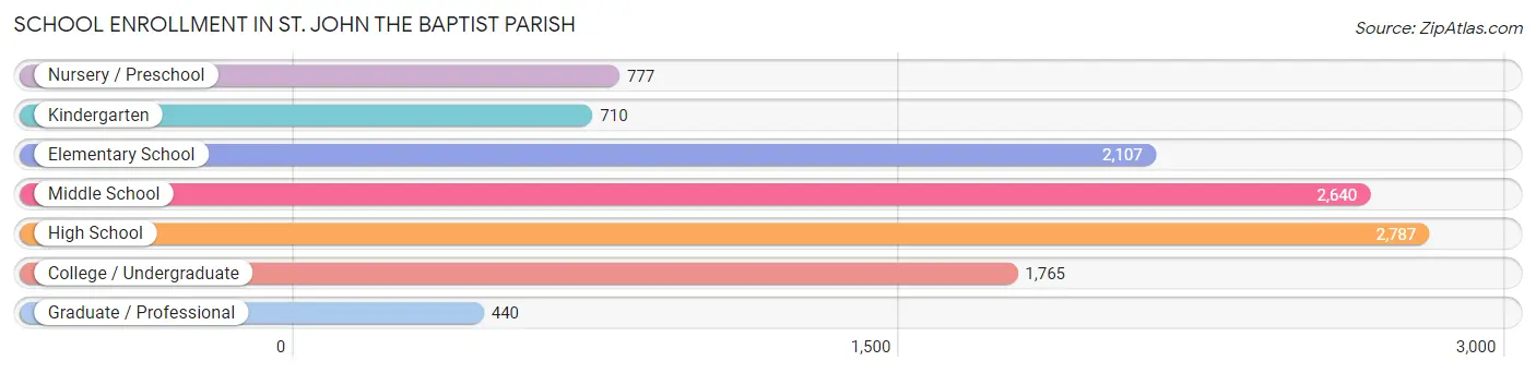 School Enrollment in St. John the Baptist Parish