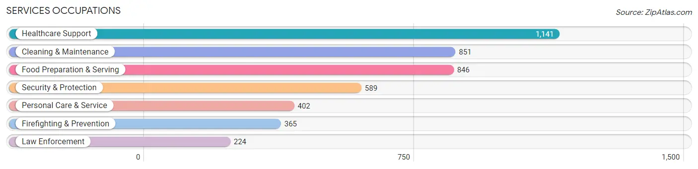 Services Occupations in St. John the Baptist Parish