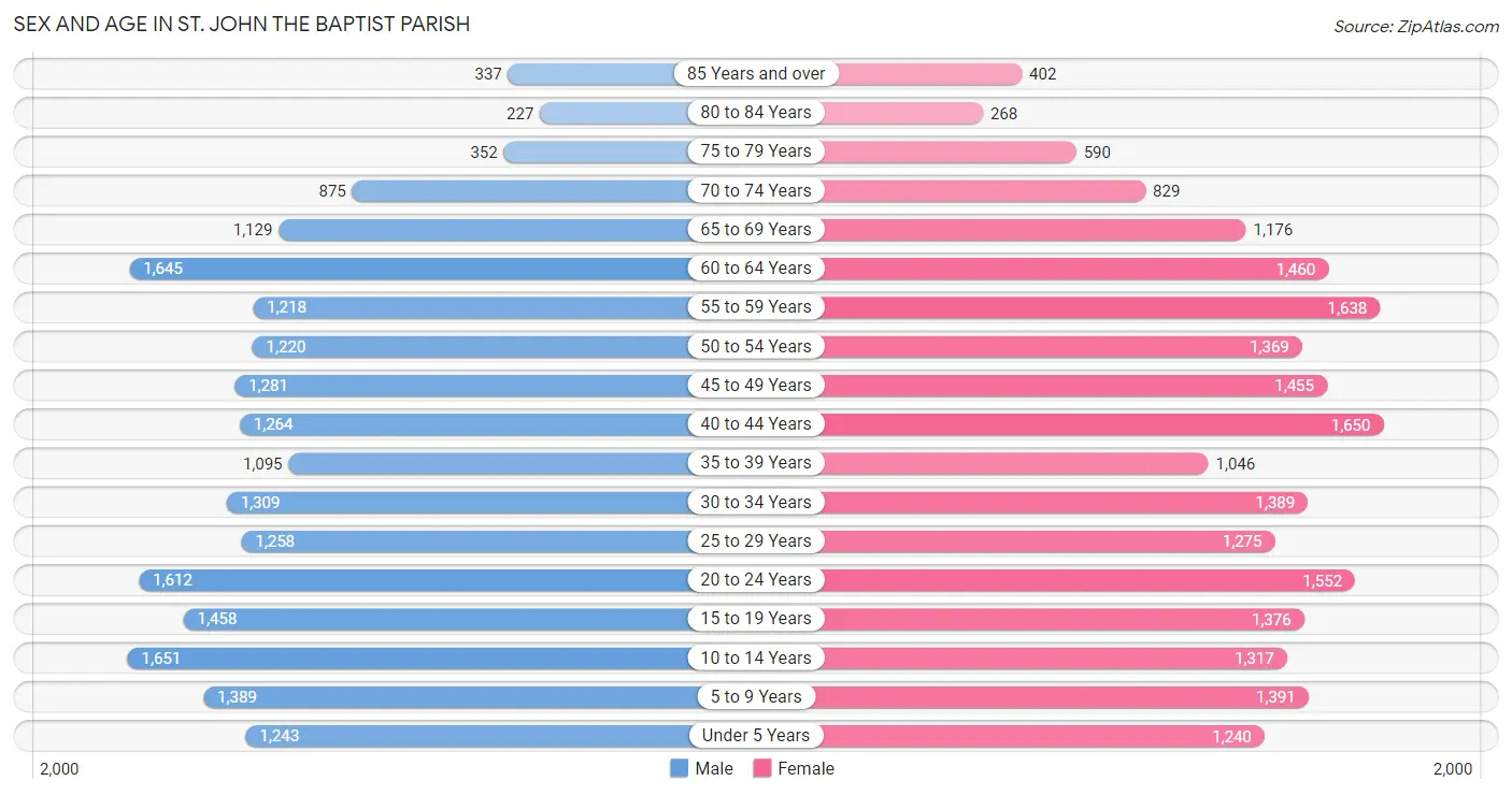 Sex and Age in St. John the Baptist Parish