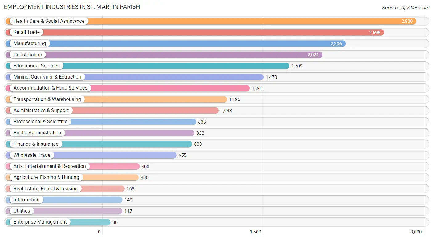 Employment Industries in St. Martin Parish