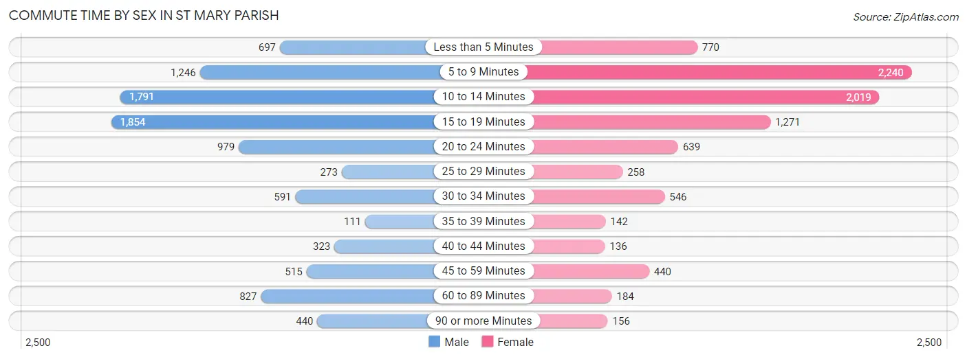 Commute Time by Sex in St Mary Parish