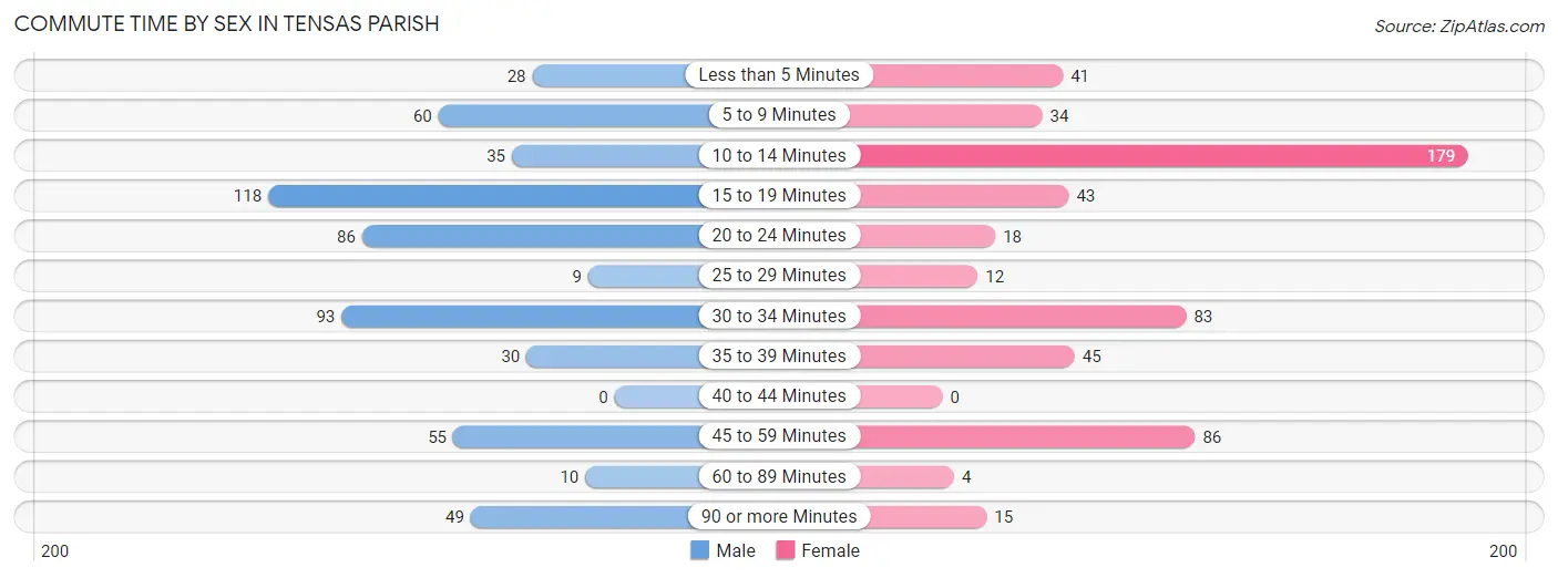 Commute Time by Sex in Tensas Parish