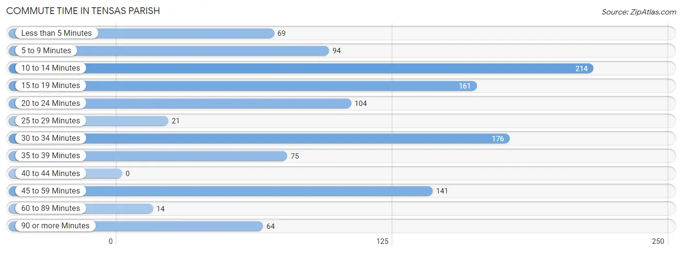 Commute Time in Tensas Parish