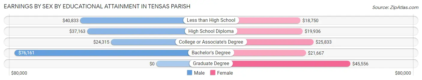 Earnings by Sex by Educational Attainment in Tensas Parish