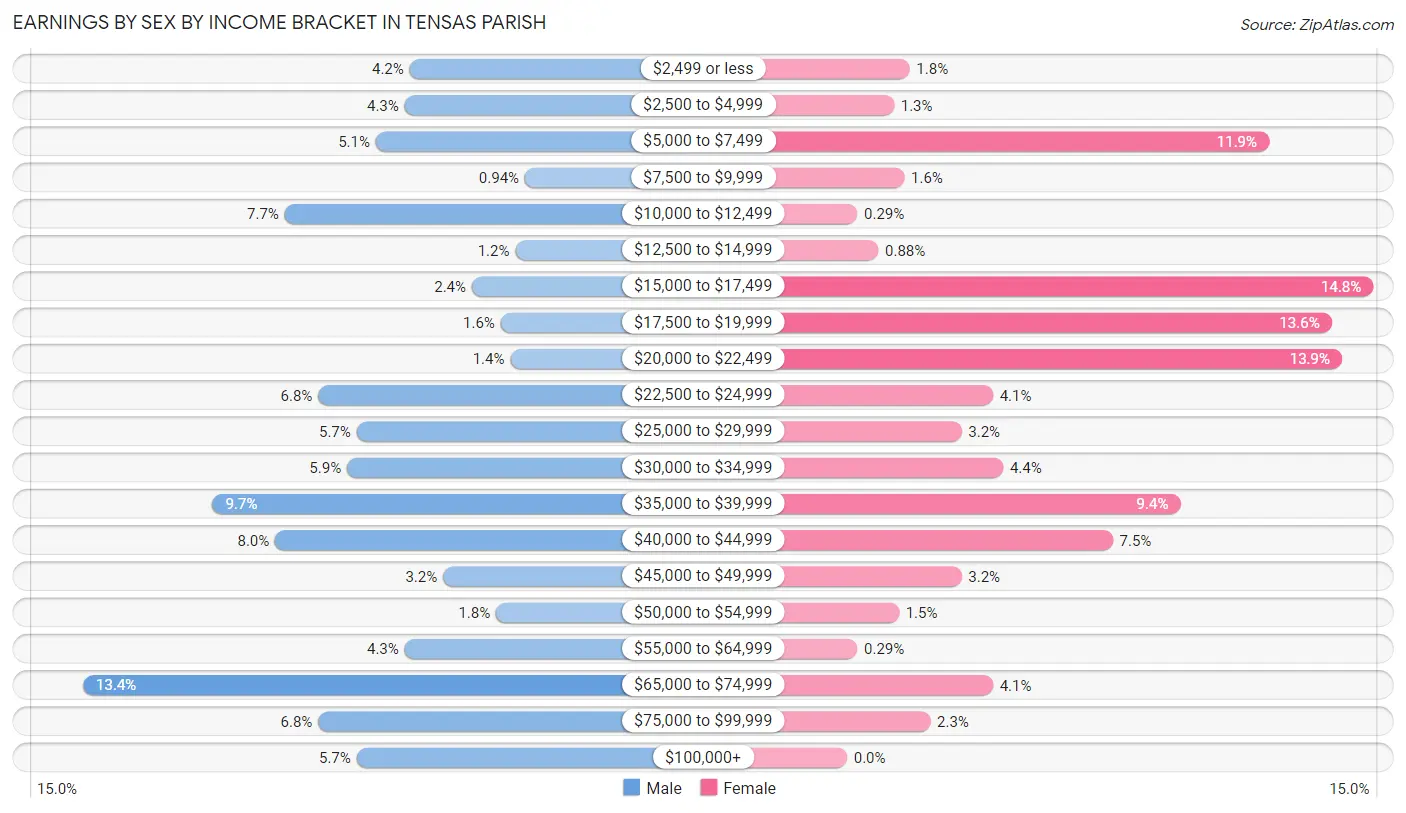 Earnings by Sex by Income Bracket in Tensas Parish