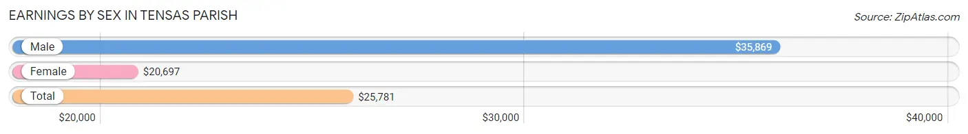 Earnings by Sex in Tensas Parish