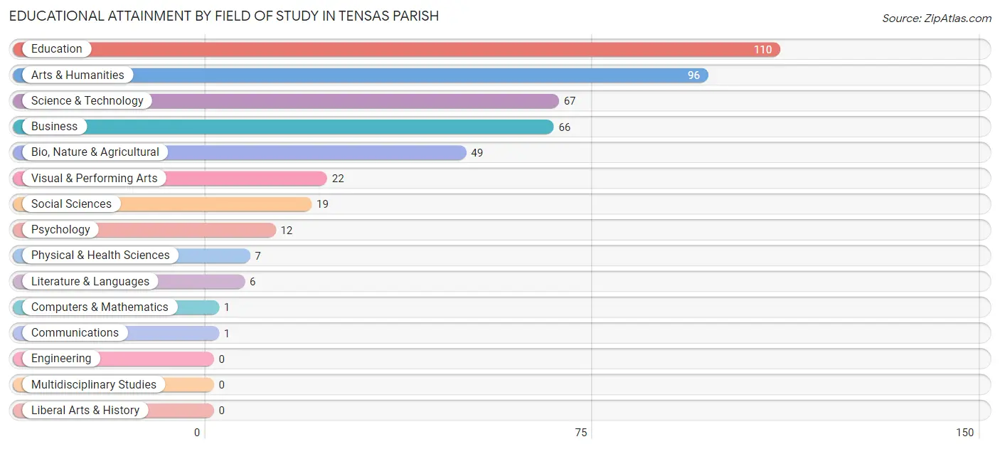 Educational Attainment by Field of Study in Tensas Parish