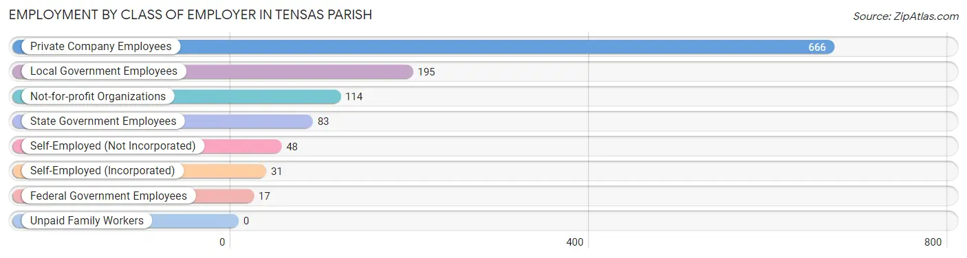 Employment by Class of Employer in Tensas Parish
