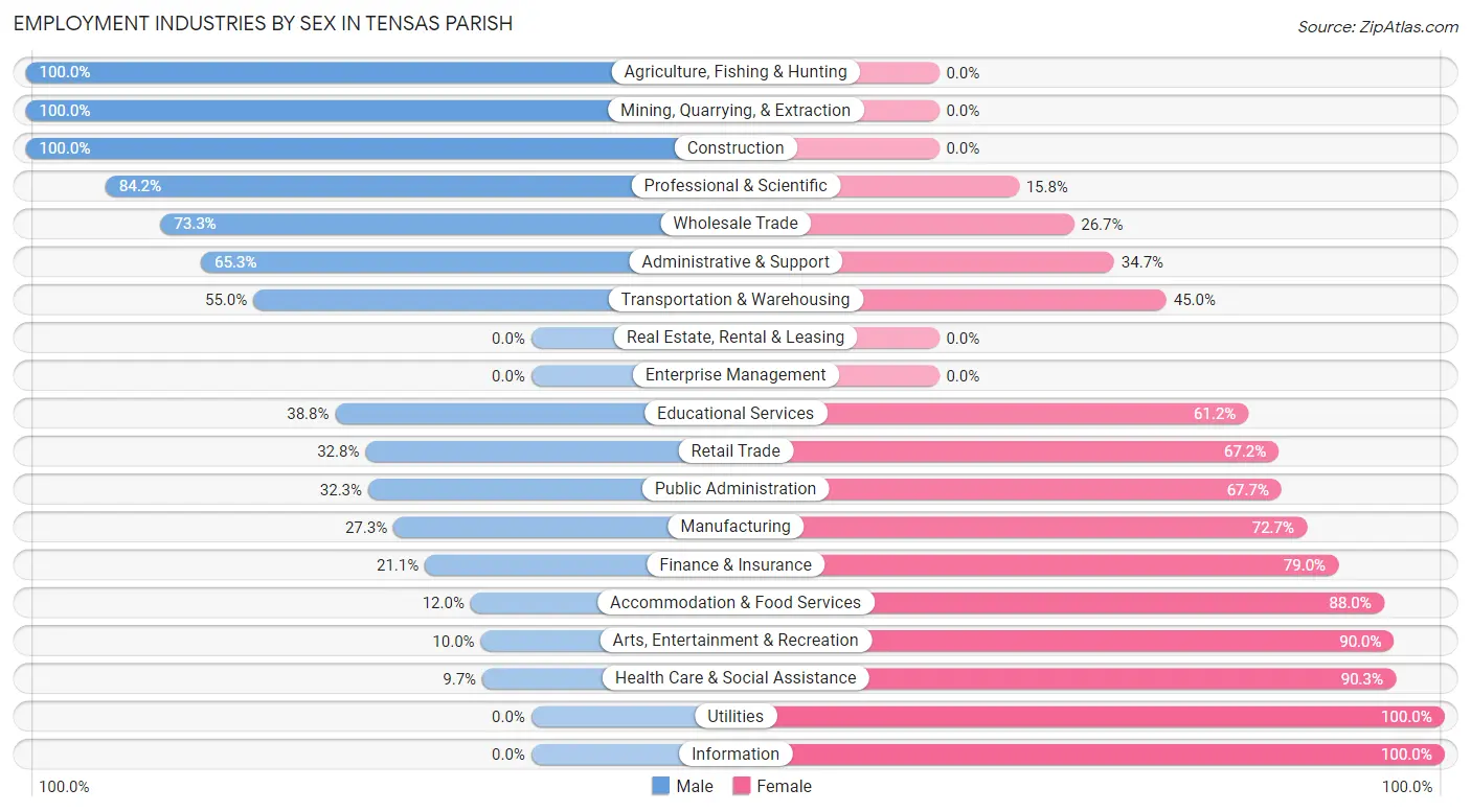 Employment Industries by Sex in Tensas Parish