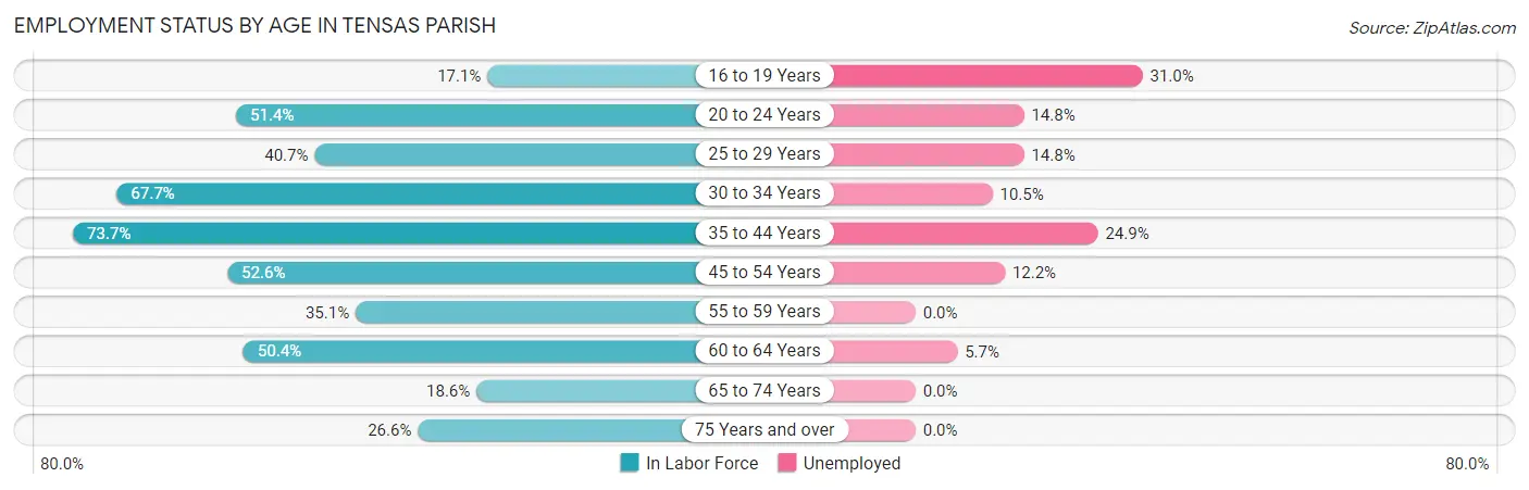 Employment Status by Age in Tensas Parish