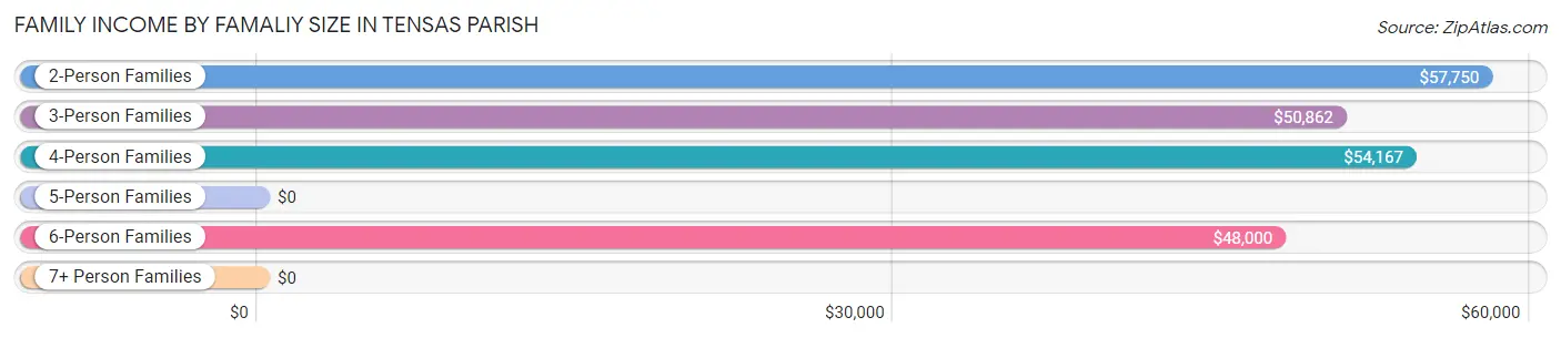 Family Income by Famaliy Size in Tensas Parish