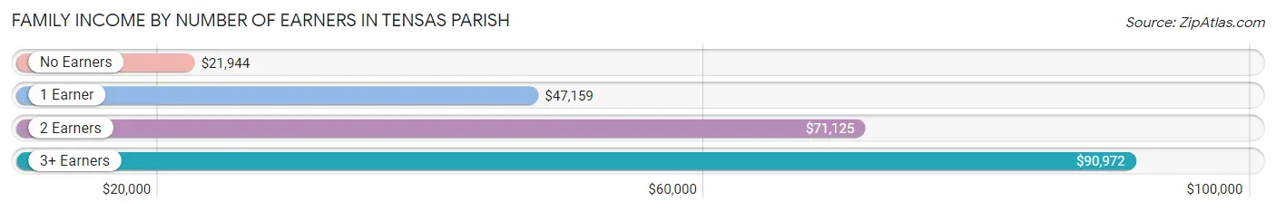 Family Income by Number of Earners in Tensas Parish