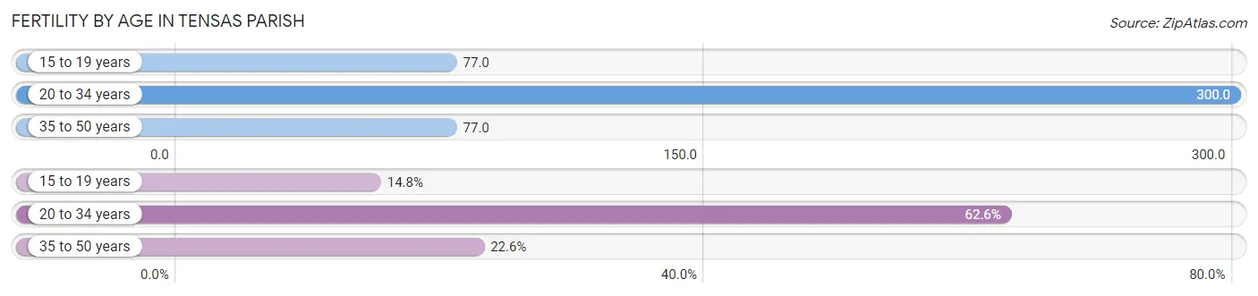 Female Fertility by Age in Tensas Parish