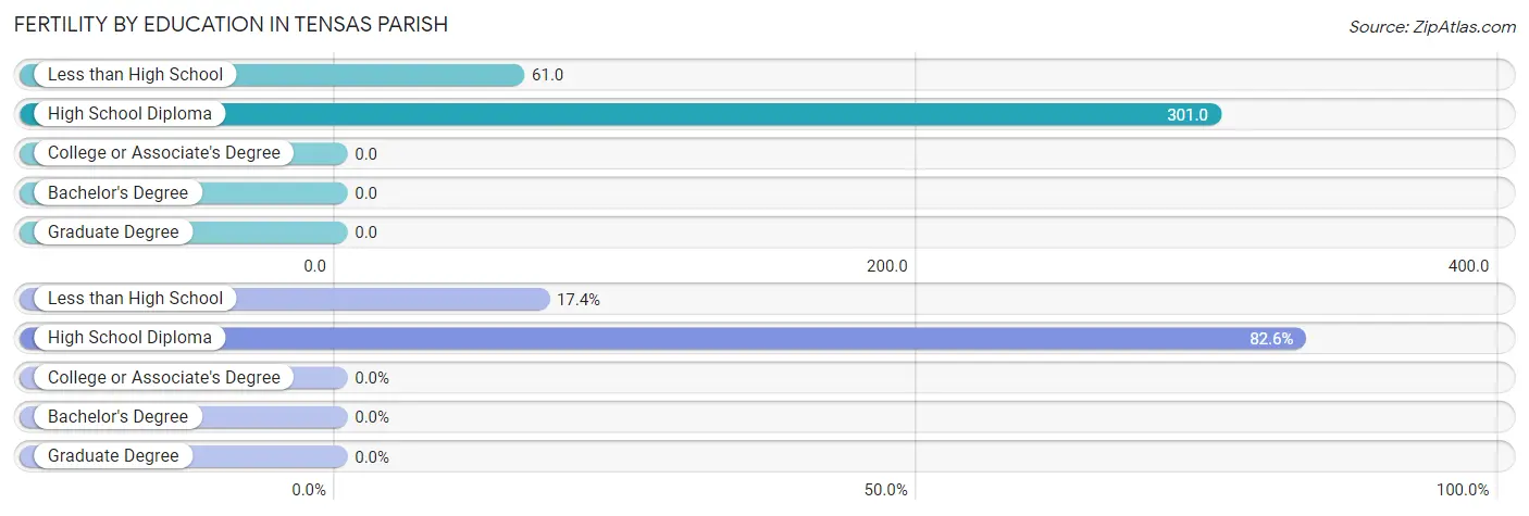 Female Fertility by Education Attainment in Tensas Parish