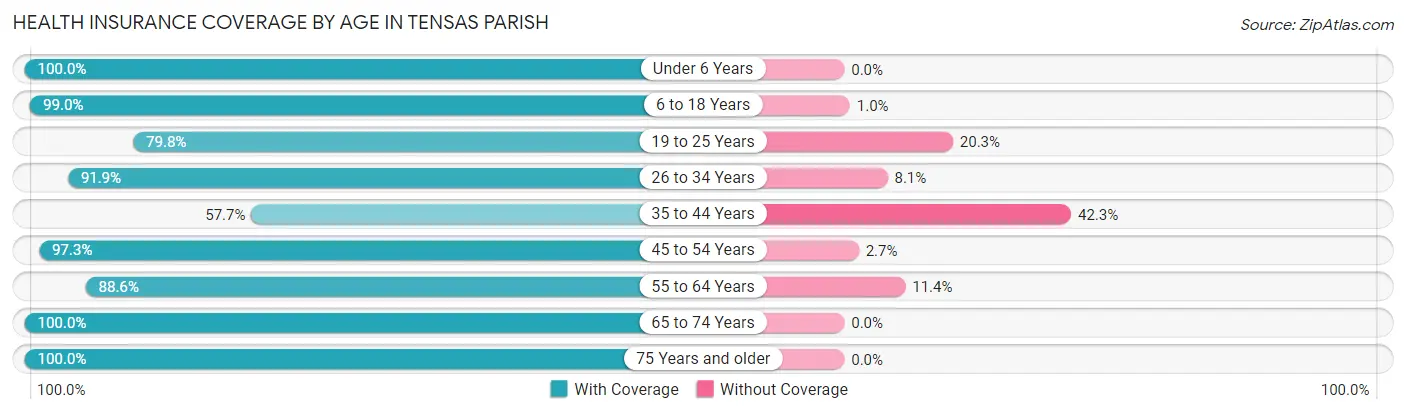 Health Insurance Coverage by Age in Tensas Parish