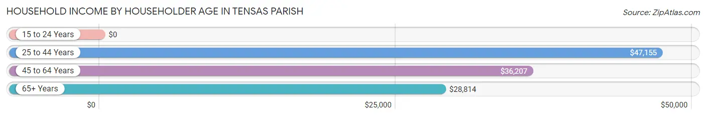 Household Income by Householder Age in Tensas Parish
