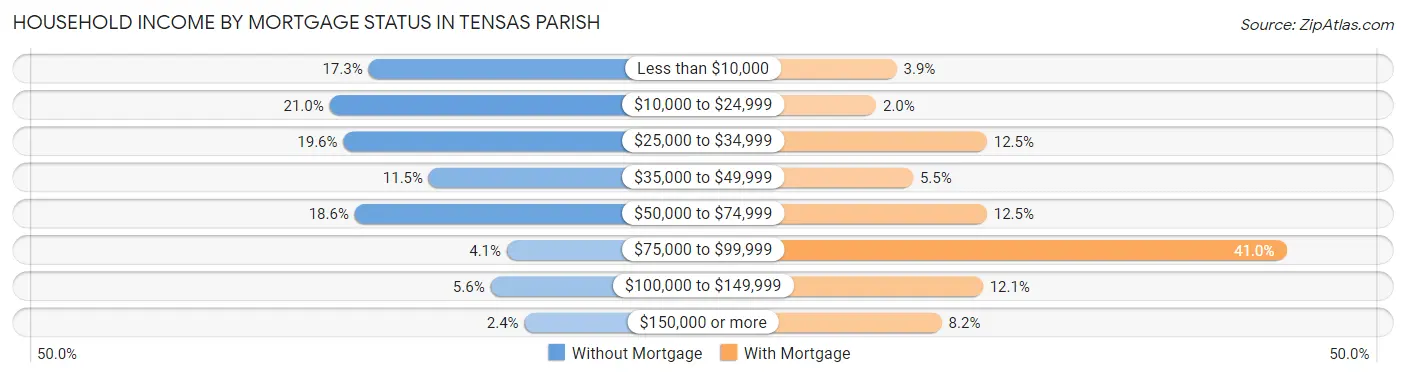 Household Income by Mortgage Status in Tensas Parish