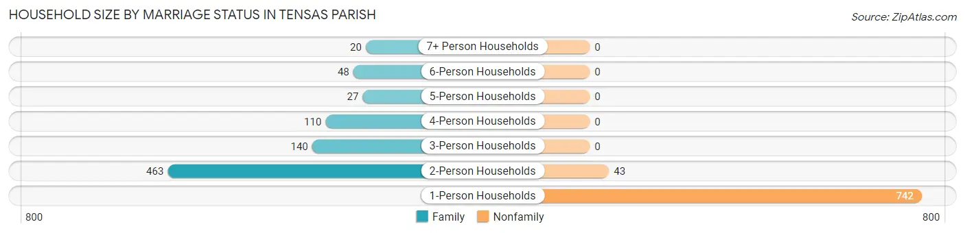 Household Size by Marriage Status in Tensas Parish