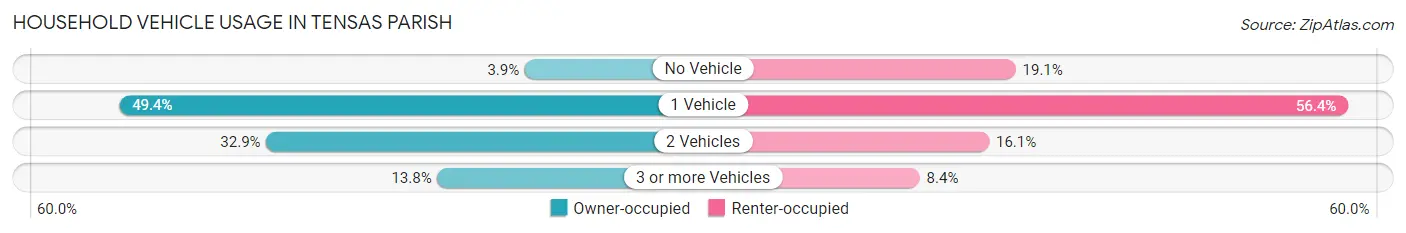 Household Vehicle Usage in Tensas Parish