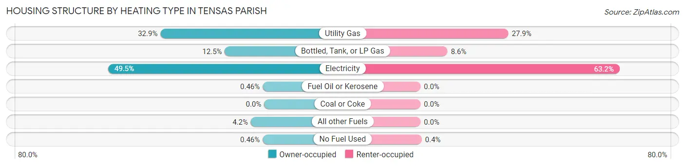 Housing Structure by Heating Type in Tensas Parish