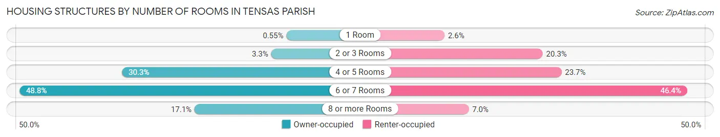 Housing Structures by Number of Rooms in Tensas Parish