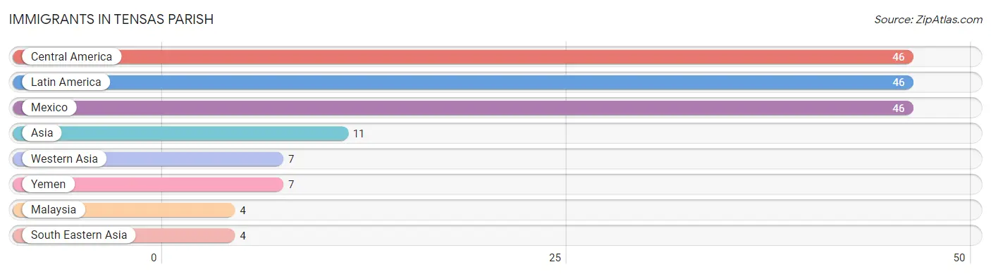 Immigrants in Tensas Parish
