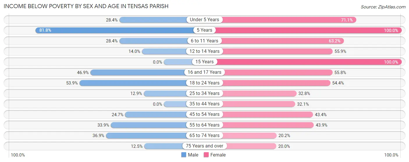 Income Below Poverty by Sex and Age in Tensas Parish