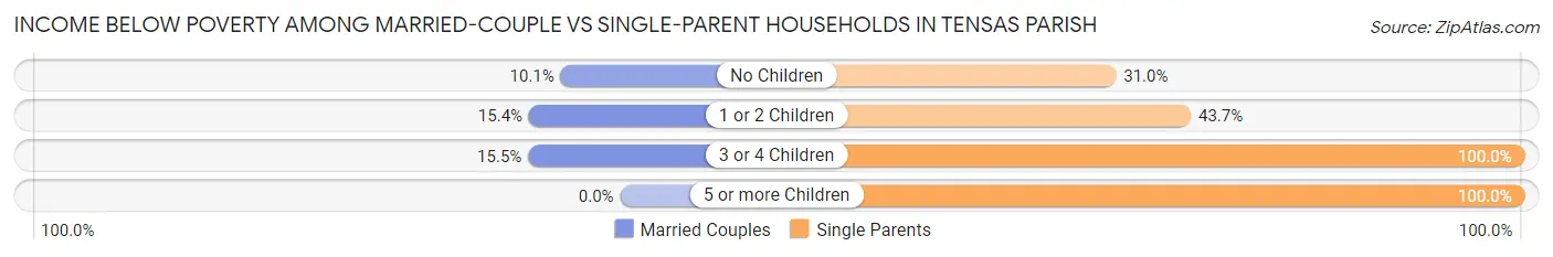 Income Below Poverty Among Married-Couple vs Single-Parent Households in Tensas Parish