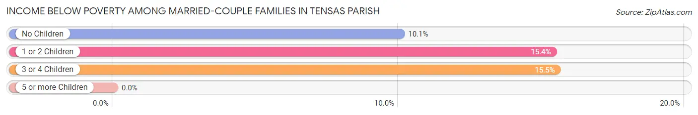 Income Below Poverty Among Married-Couple Families in Tensas Parish