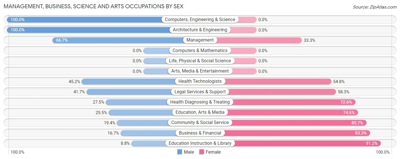Management, Business, Science and Arts Occupations by Sex in Tensas Parish