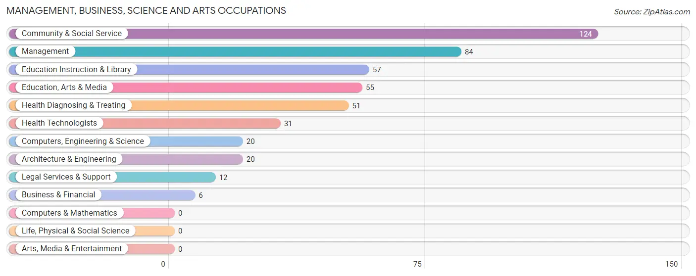 Management, Business, Science and Arts Occupations in Tensas Parish