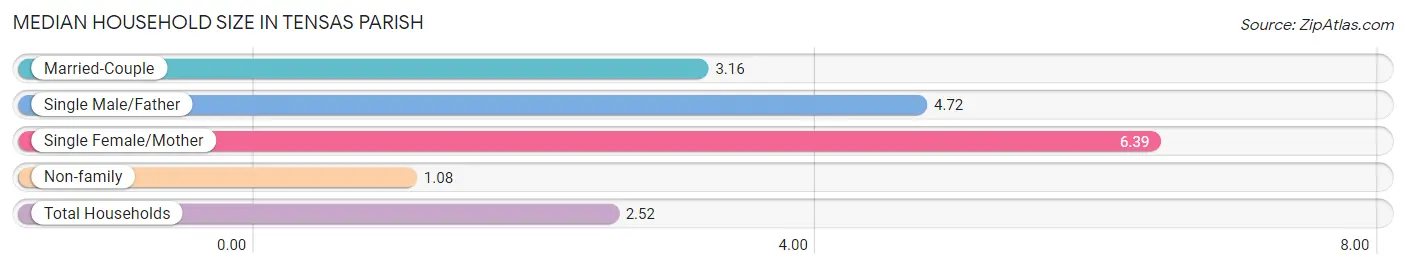 Median Household Size in Tensas Parish