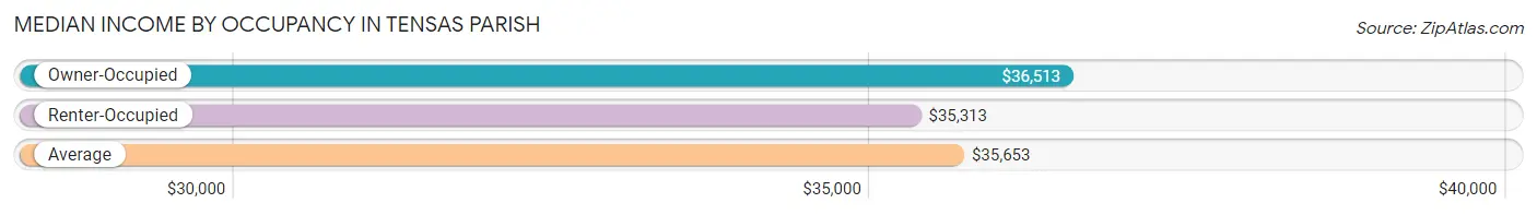 Median Income by Occupancy in Tensas Parish