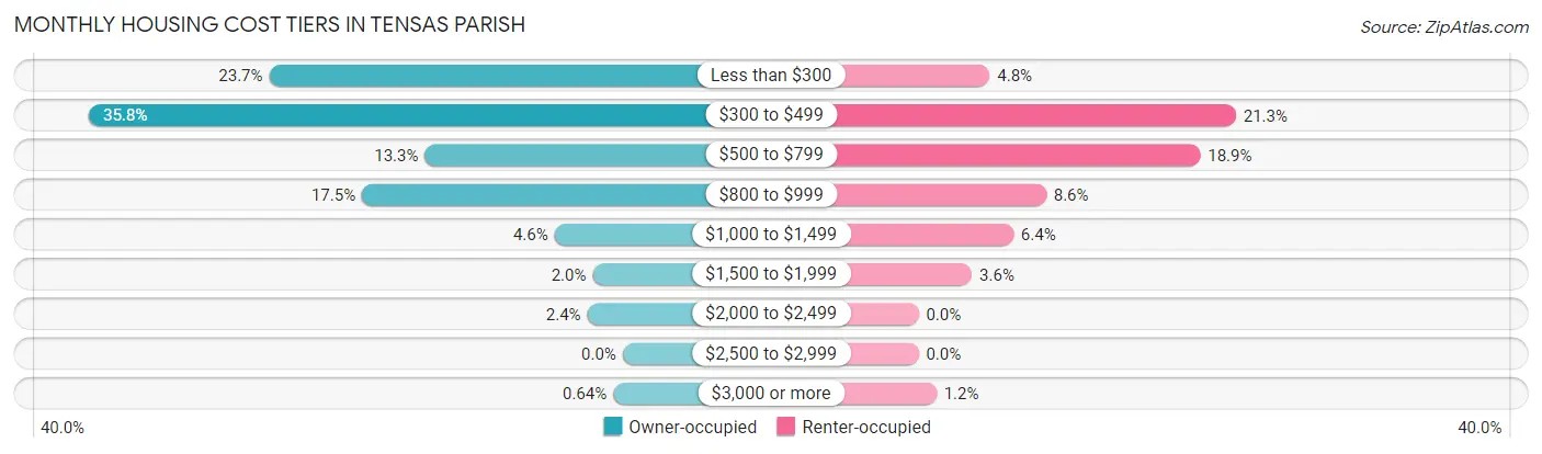Monthly Housing Cost Tiers in Tensas Parish