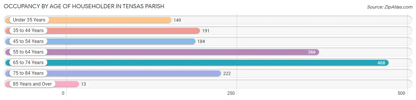 Occupancy by Age of Householder in Tensas Parish