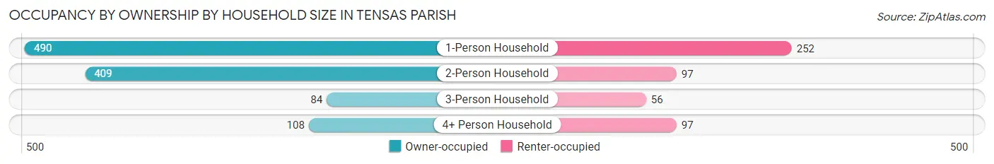 Occupancy by Ownership by Household Size in Tensas Parish