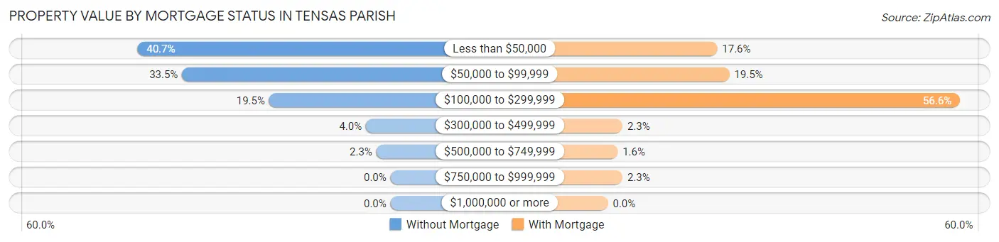 Property Value by Mortgage Status in Tensas Parish