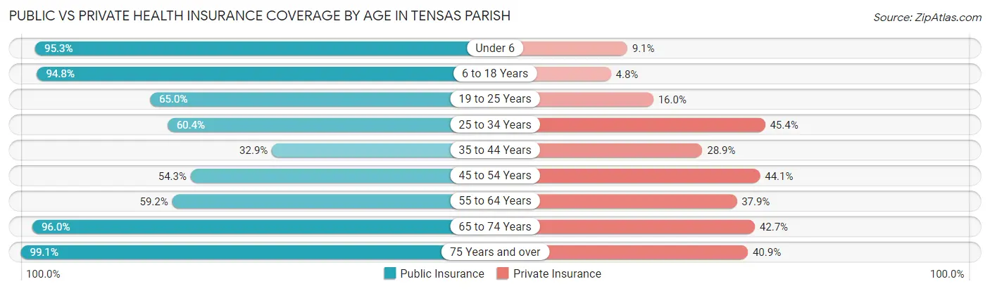 Public vs Private Health Insurance Coverage by Age in Tensas Parish