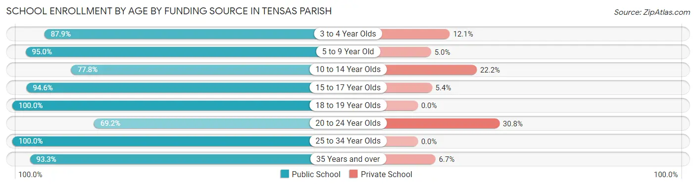 School Enrollment by Age by Funding Source in Tensas Parish