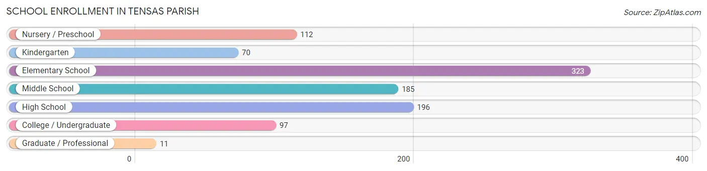 School Enrollment in Tensas Parish