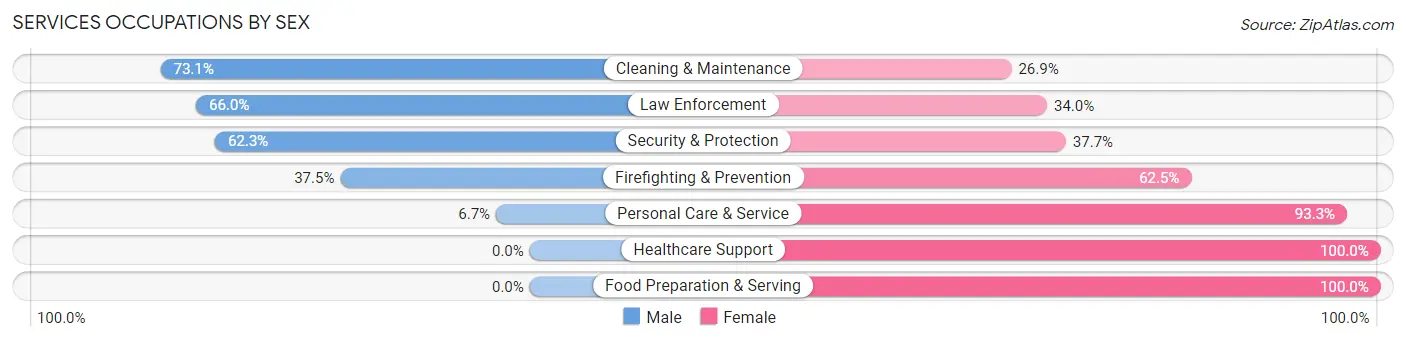 Services Occupations by Sex in Tensas Parish