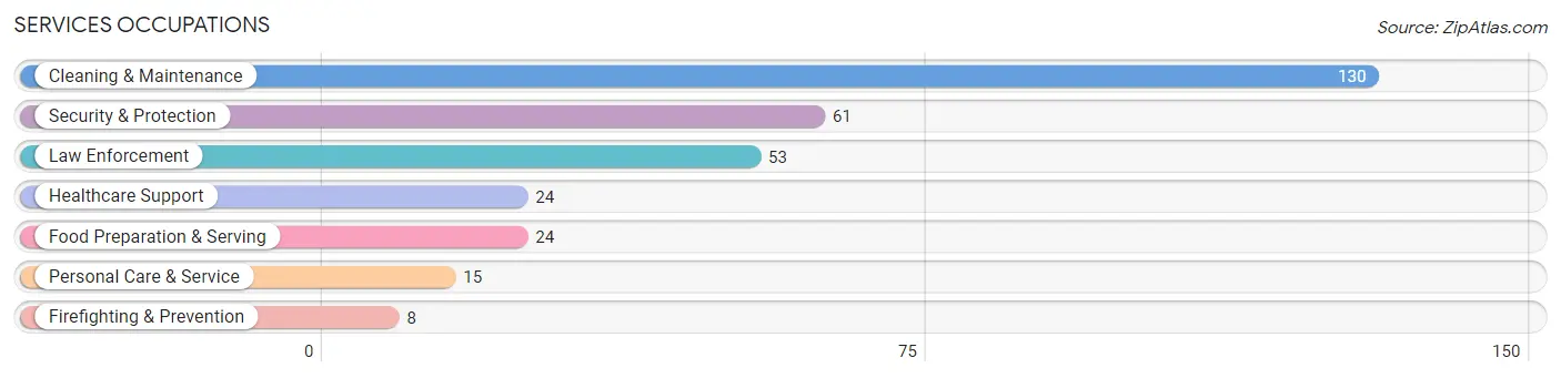 Services Occupations in Tensas Parish