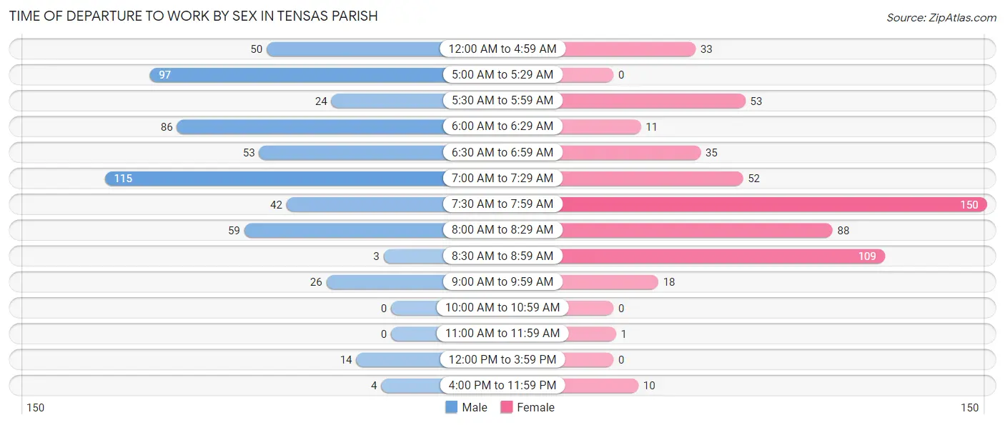 Time of Departure to Work by Sex in Tensas Parish