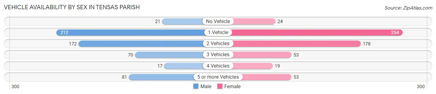Vehicle Availability by Sex in Tensas Parish