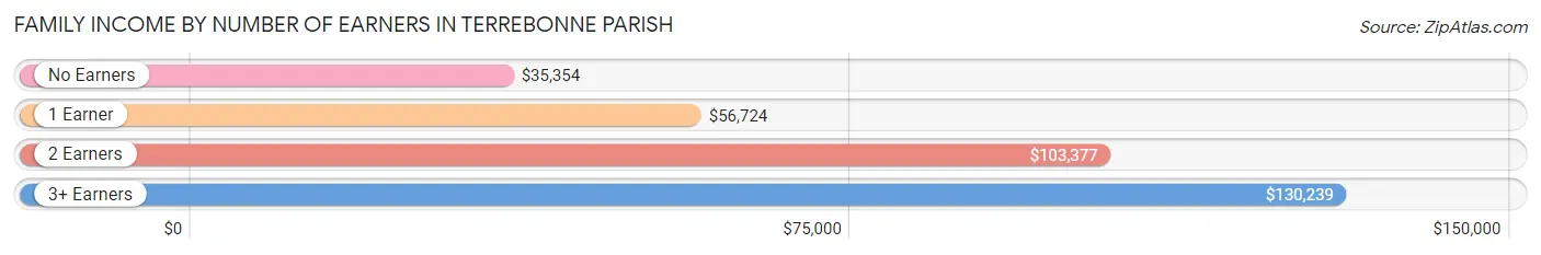 Family Income by Number of Earners in Terrebonne Parish