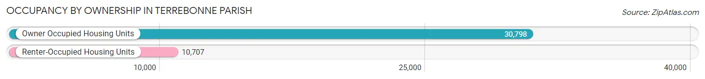 Occupancy by Ownership in Terrebonne Parish